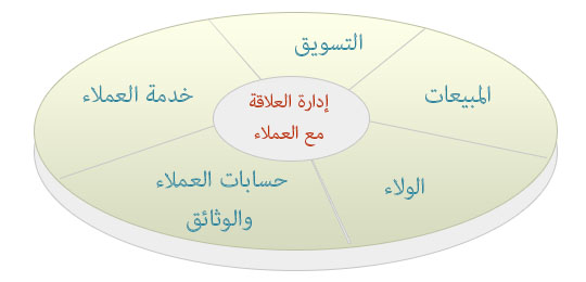 إدارة العلاقة مع العملاء