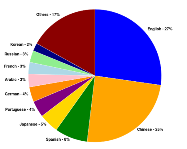 نسبة إستخدام كل لغة على الإنترنت