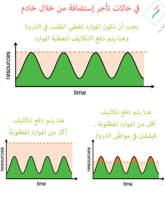 في حال إستئجار إستضافة خادم عادي