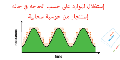 إستغلال الموارد كما يجب في الحوسبة السحابية