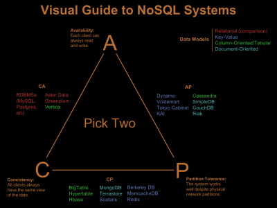 No SQL CAP theorem