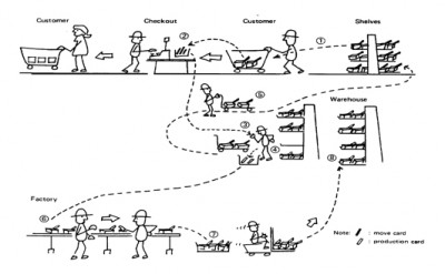 Supermarket-Kanban