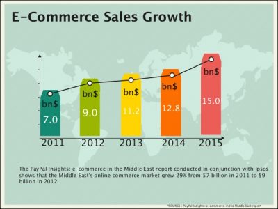 eCommerce Sales Growth in MENA