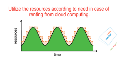 Utilize the resources by cloud computing